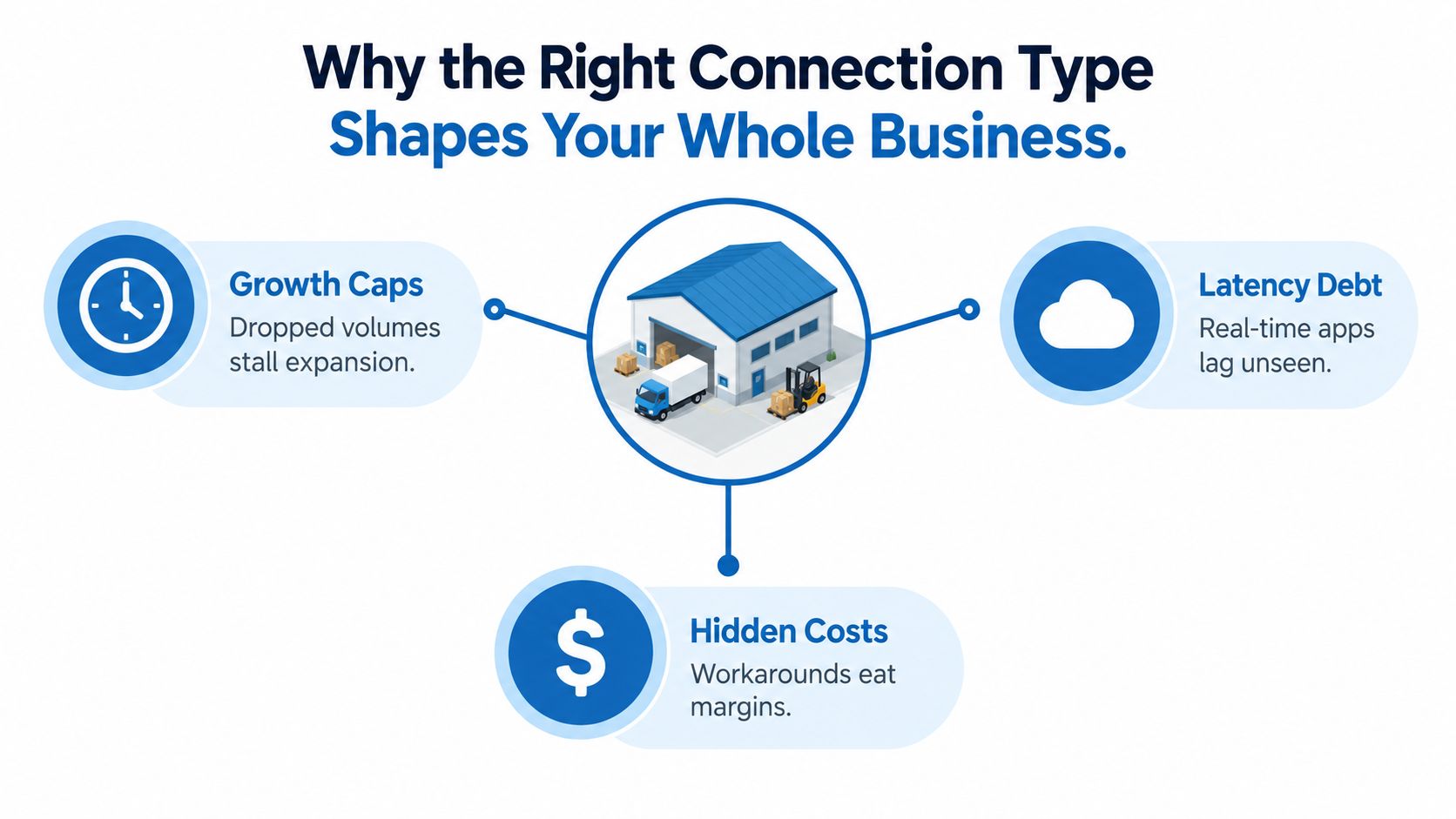 A diagram illustrating how proper business internet connection types impact growth, latency, and operational costs.