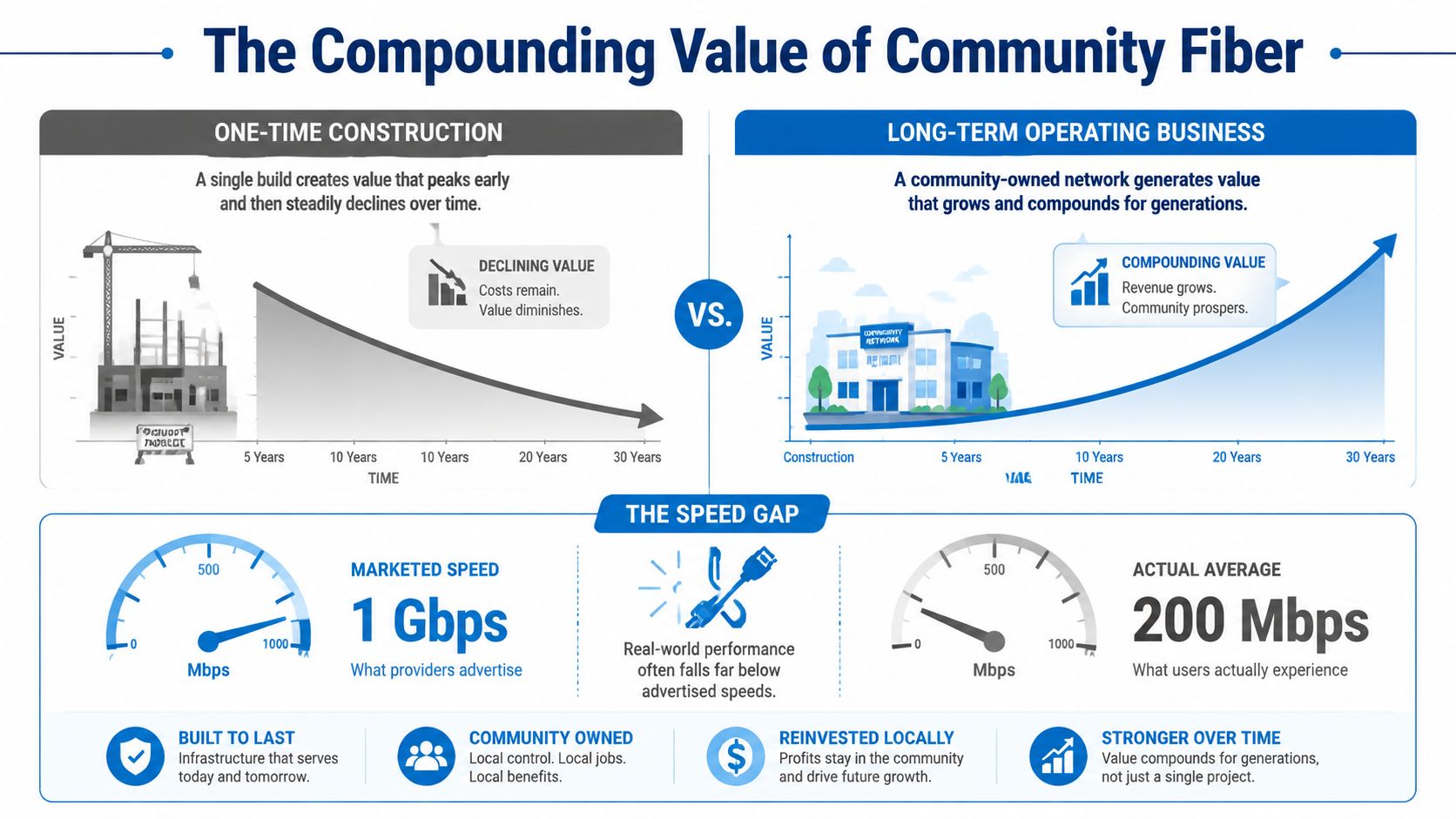 An infographic showing the benefits of community fiber networks compared to traditional one-time construction models over time.