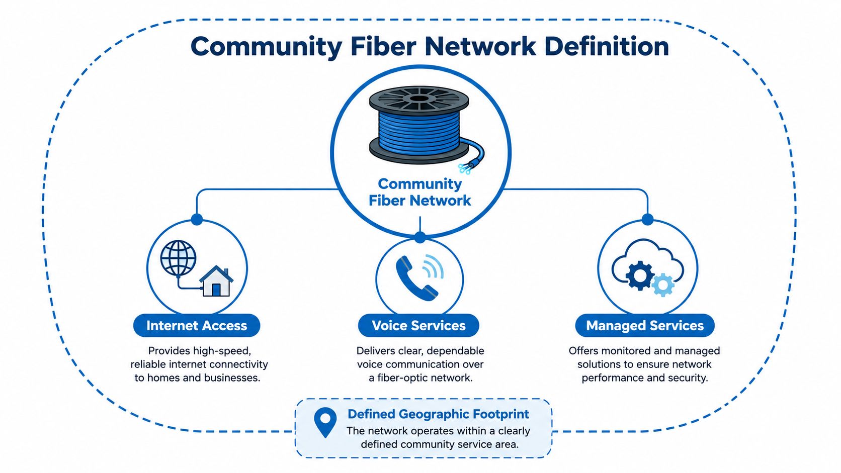 A diagram illustrating the definition and core services of a community fiber network including internet, voice, and managed services.