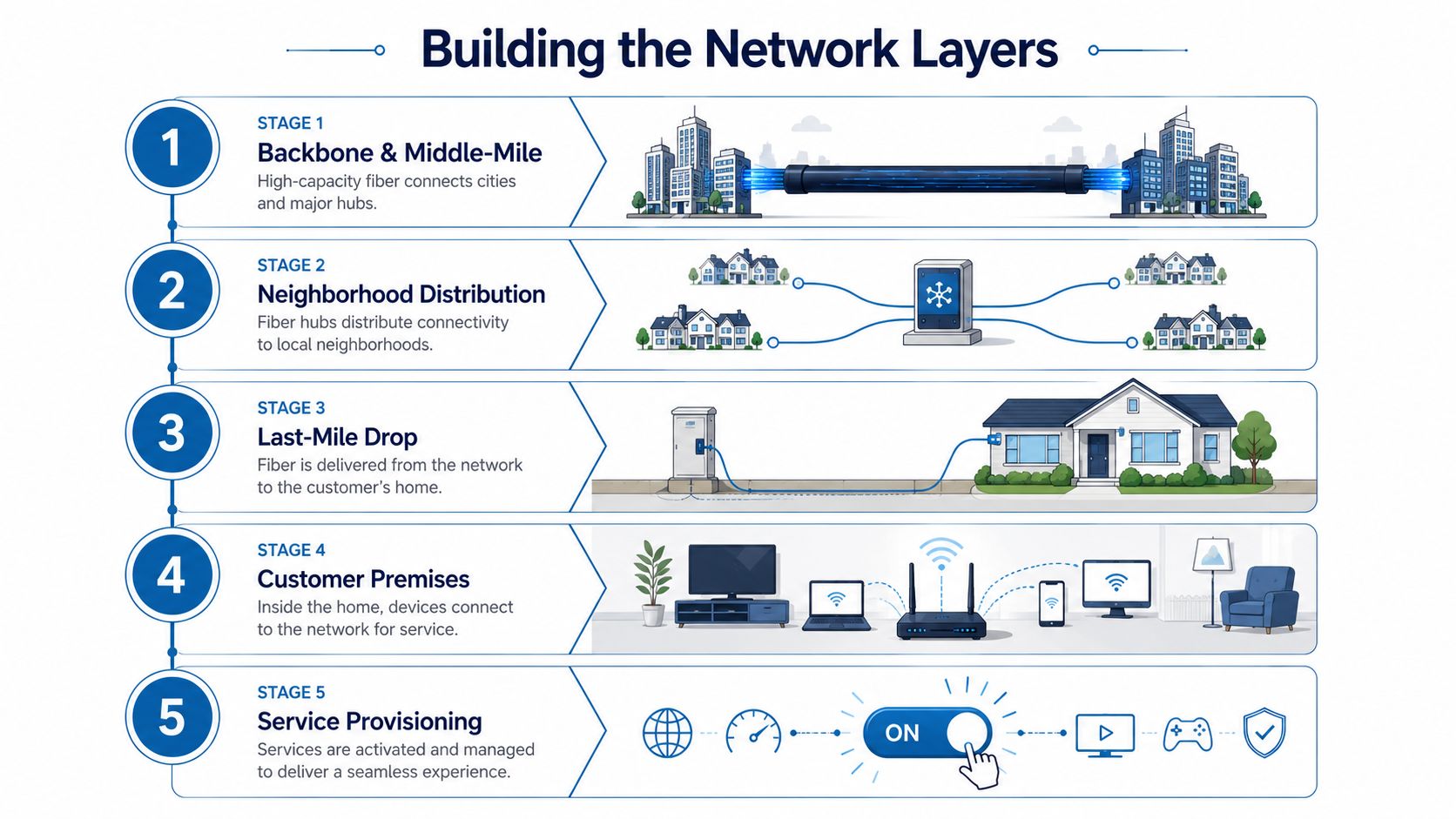 An infographic showing the five stages of building fiber optic network infrastructure from backbone to service provisioning.