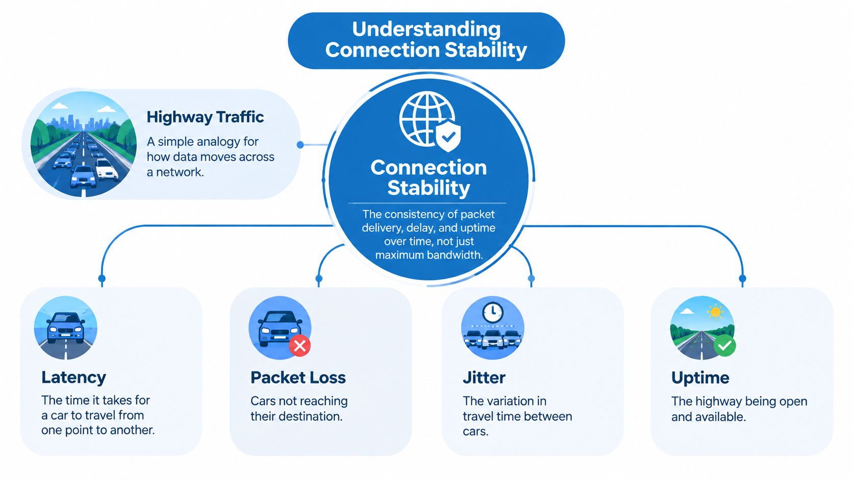 A diagram explaining connection stability using the analogy of highway traffic to represent network data movement.