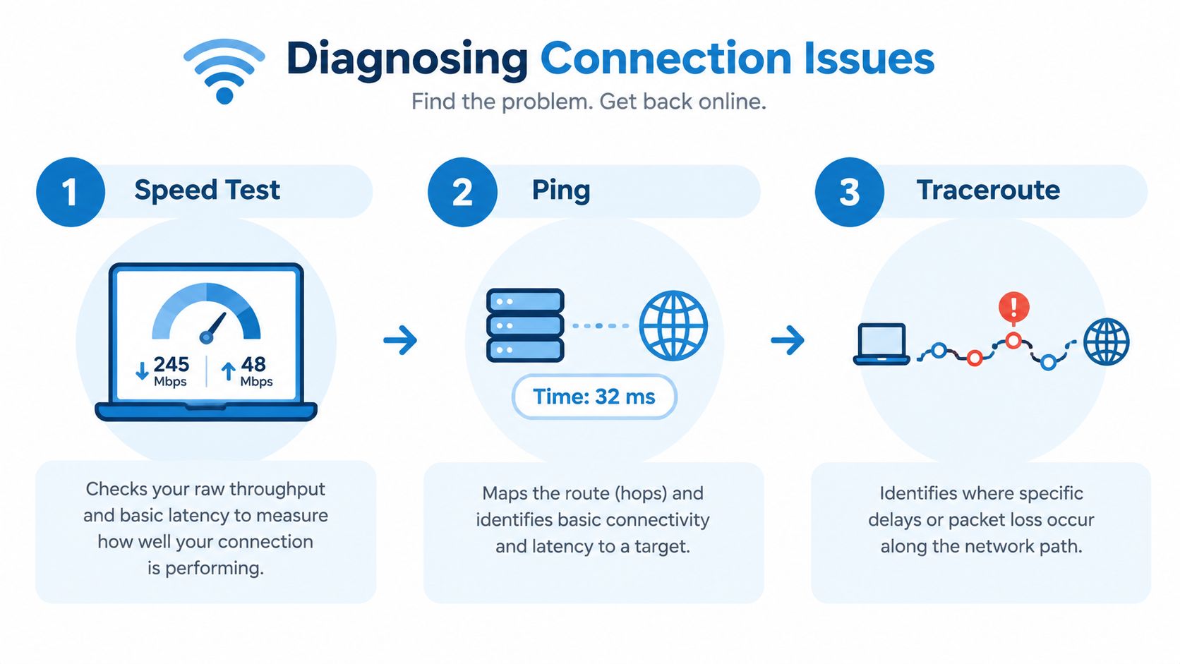 An infographic showing three steps to diagnose internet connection issues: speed test, ping, and traceroute.