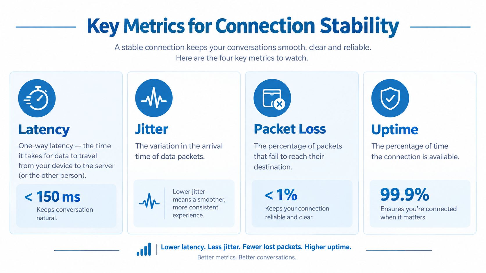 An infographic detailing key metrics for connection stability including latency, jitter, packet loss, and uptime.