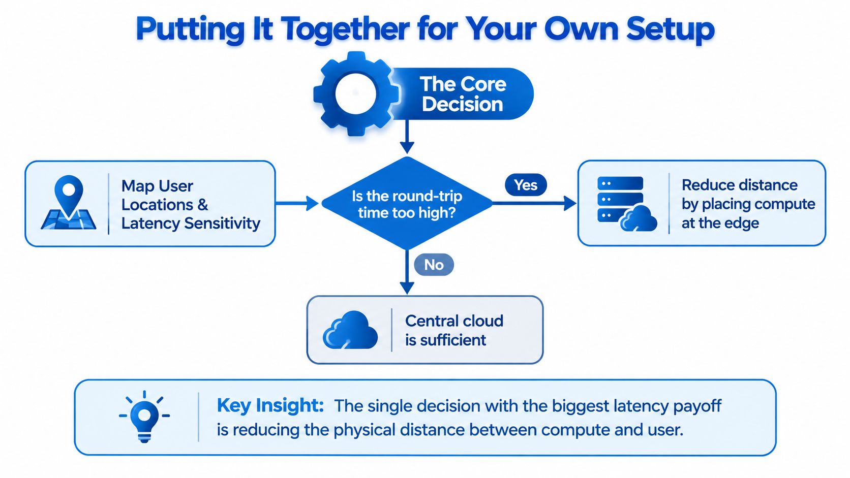 A flowchart showing the decision process between edge computing and central cloud based on latency requirements.
