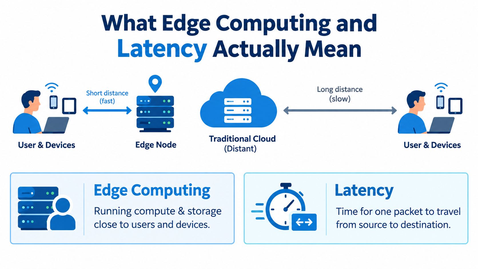 A diagram comparing edge computing and traditional cloud storage to illustrate how distance affects network latency.