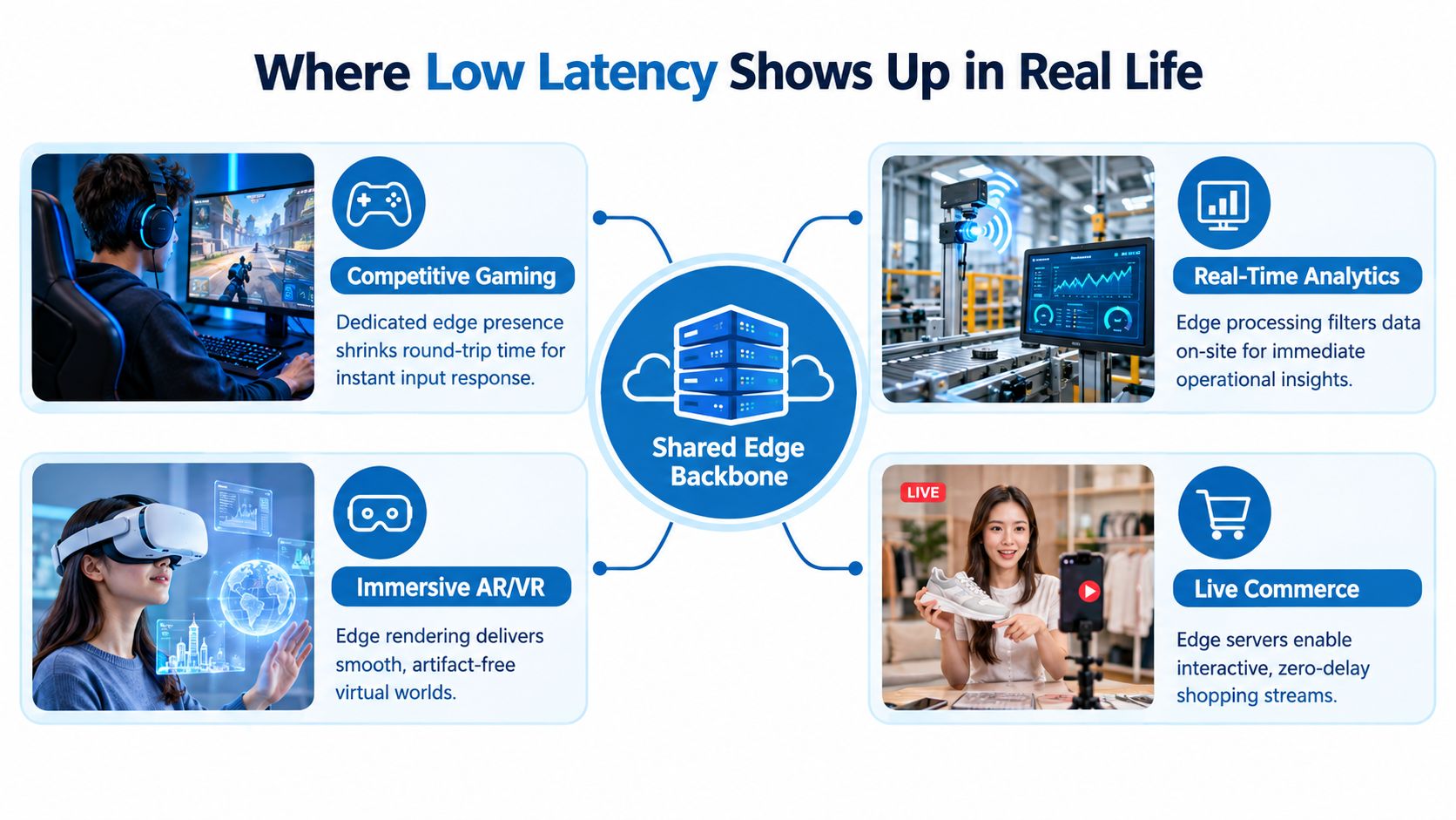 A diagram illustrating how low latency edge computing benefits competitive gaming, immersive AR/VR, real-time analytics, and live commerce.
