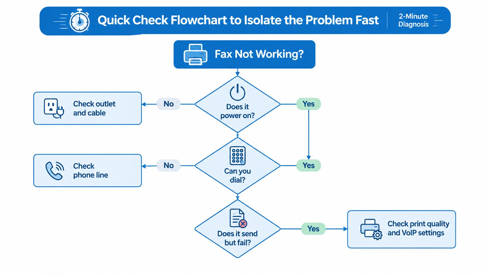 A diagnostic flowchart explaining how to troubleshoot a fax machine that is not working properly.