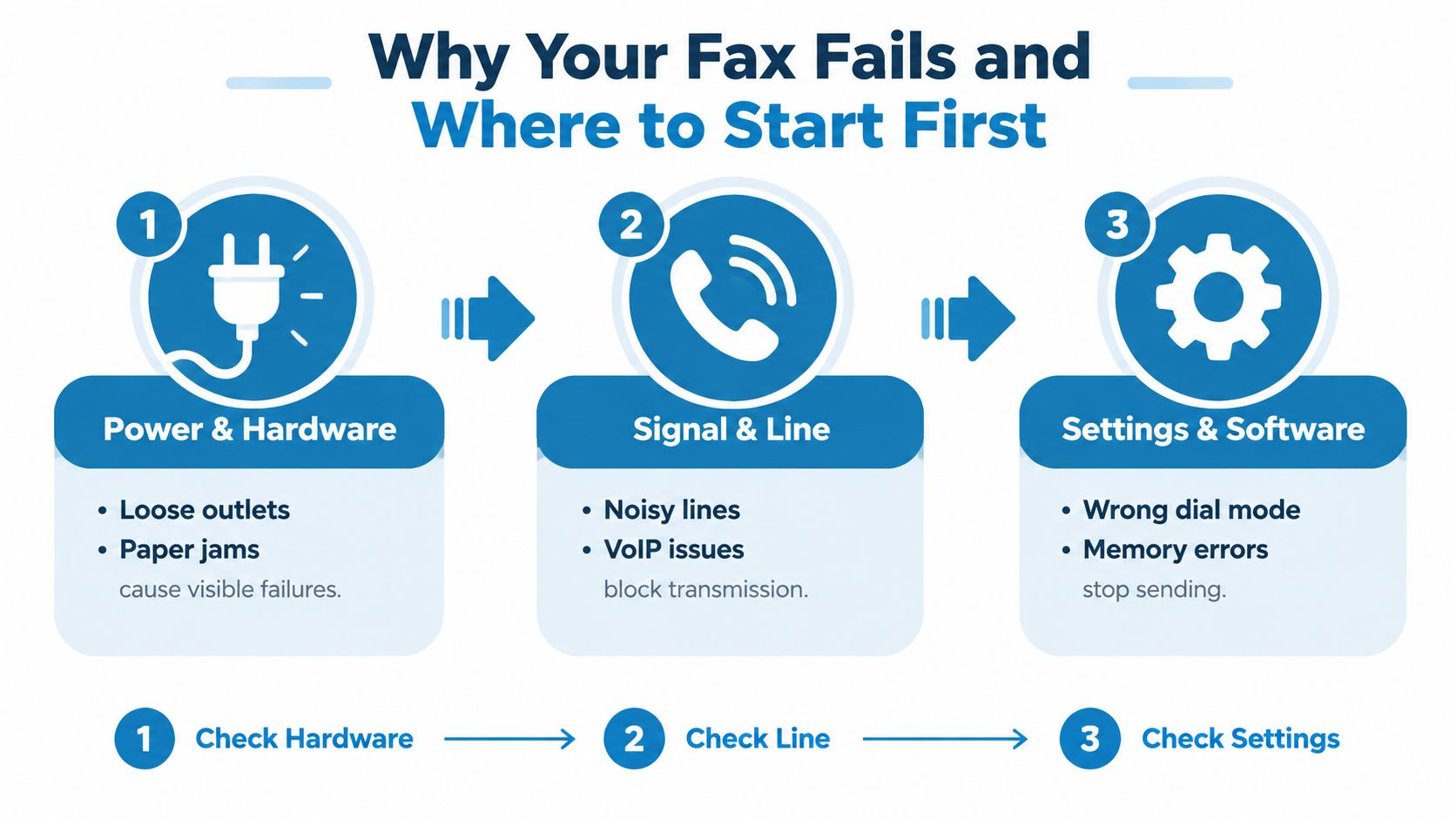 An infographic titled Why Your Fax Fails and Where to Start First, outlining three troubleshooting steps.