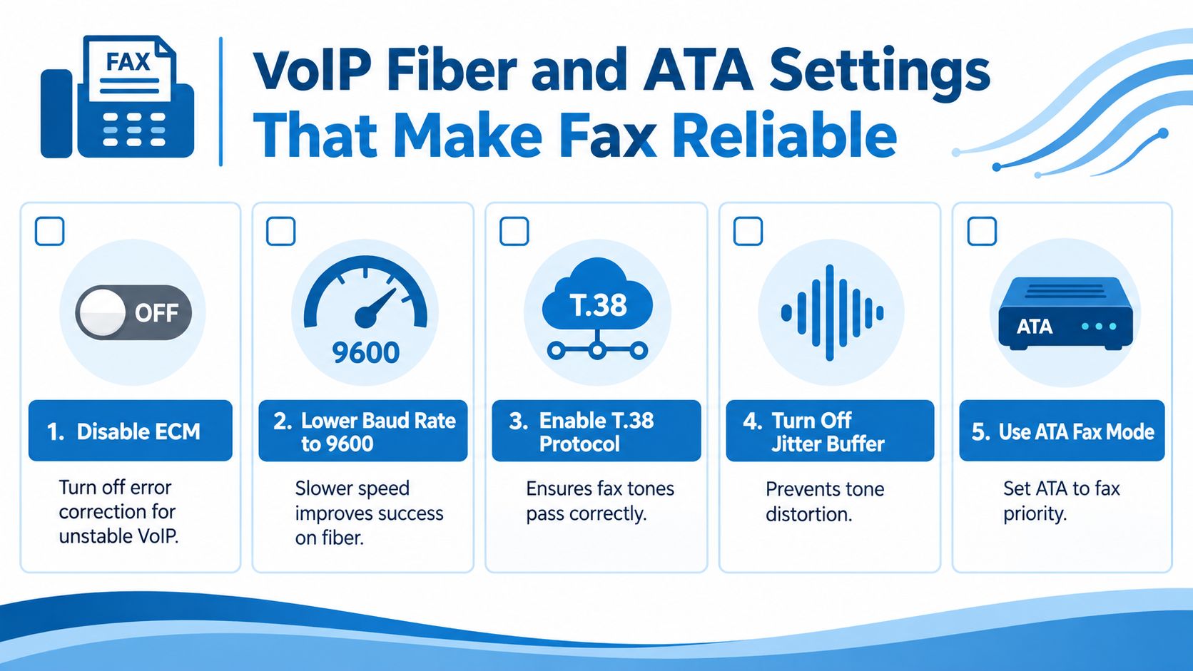 A five-step instructional guide for optimizing VoIP fiber and ATA settings to ensure reliable fax machine transmission.
