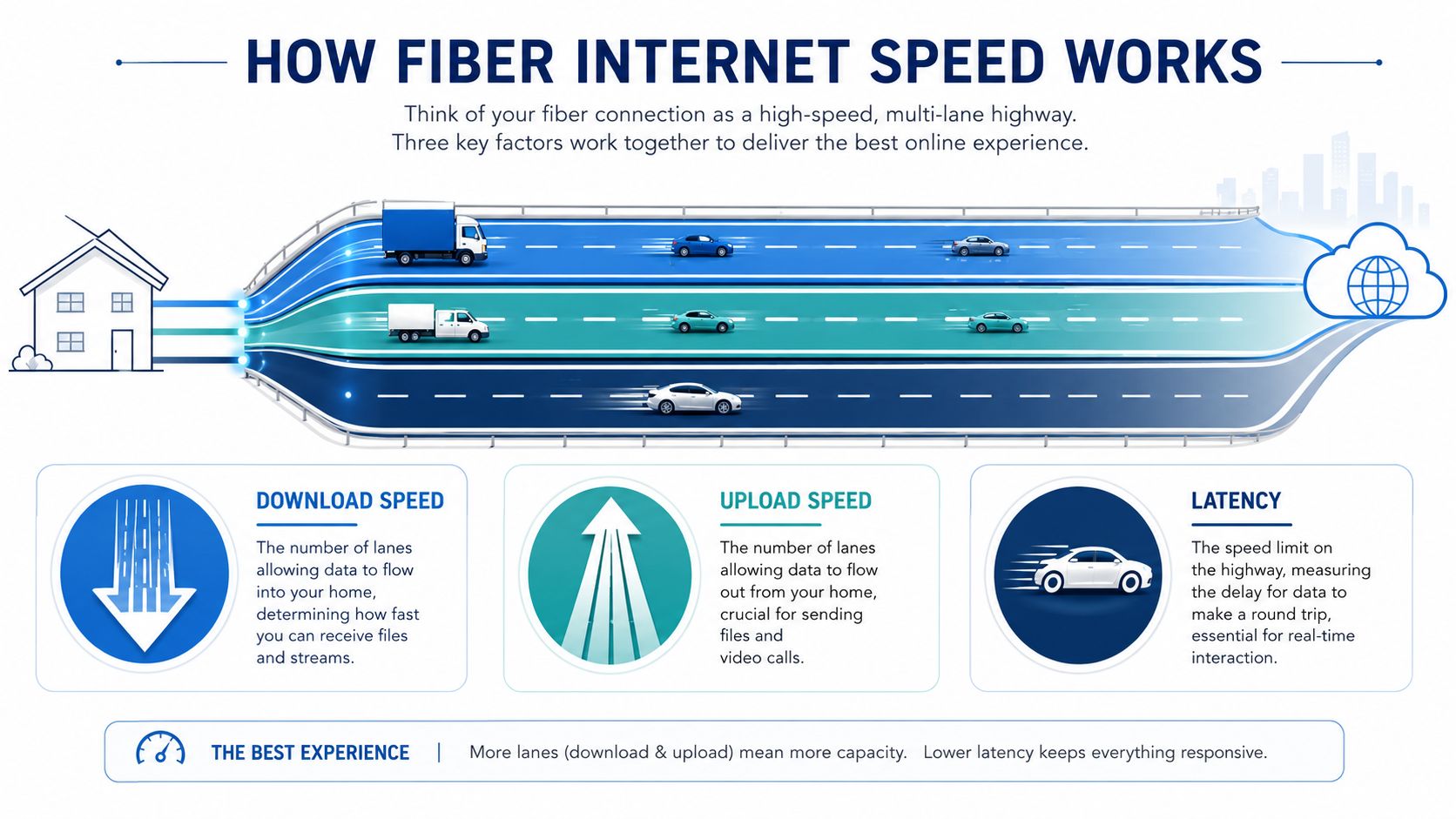 An infographic illustration explaining fiber internet speed using a multi-lane highway analogy for download, upload, and latency.