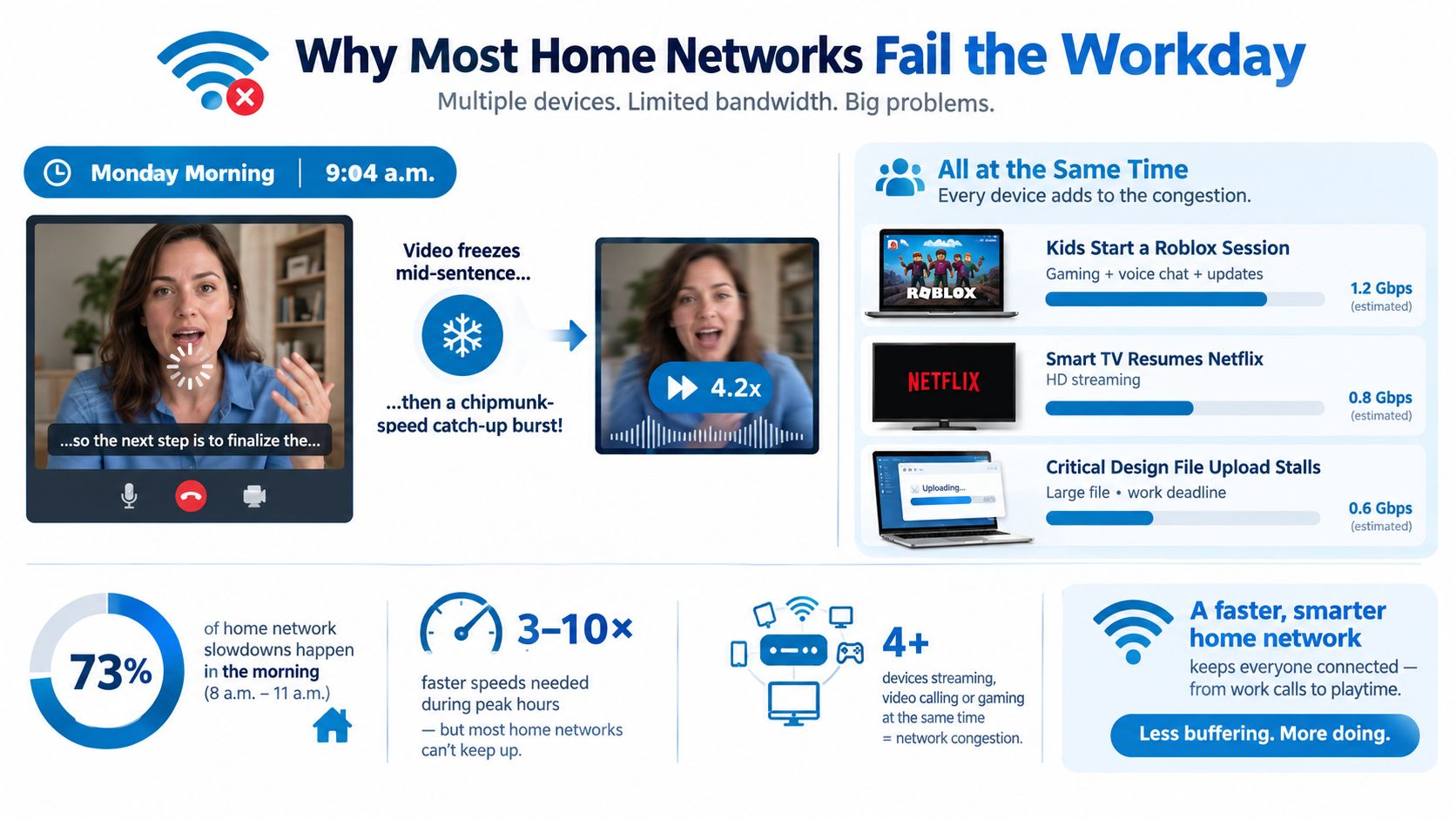 An infographic showing how multiple devices and home network congestion cause work-day internet slowdowns during peak hours.