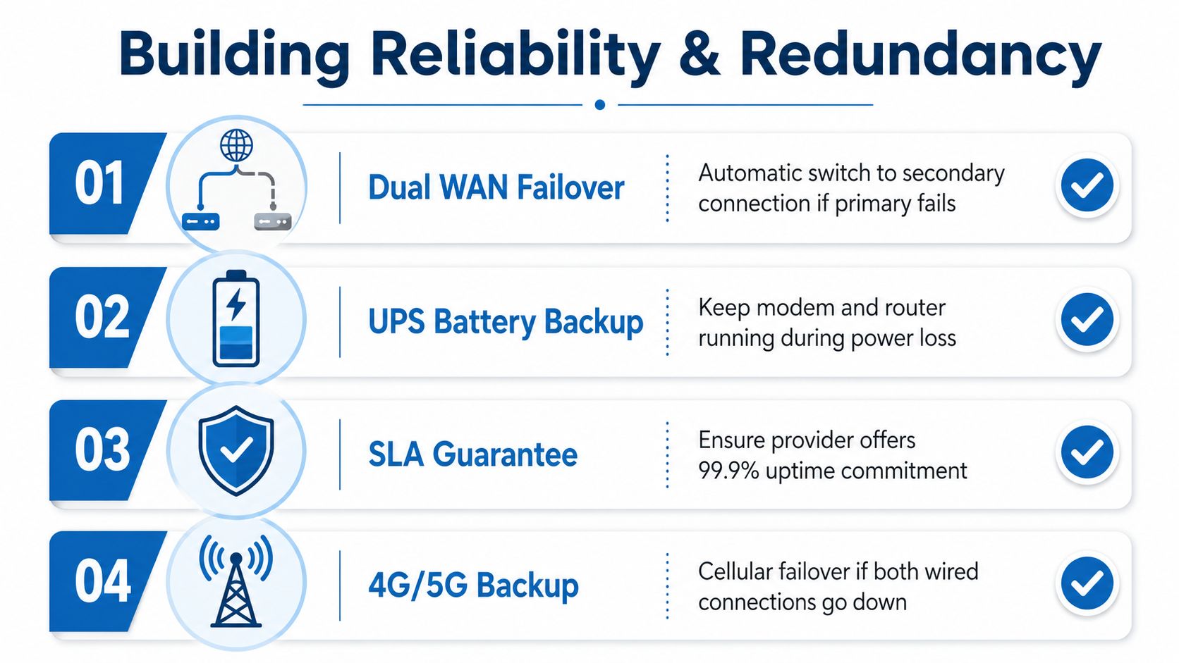 An infographic illustrating four key components for building internet reliability and redundancy for business systems.