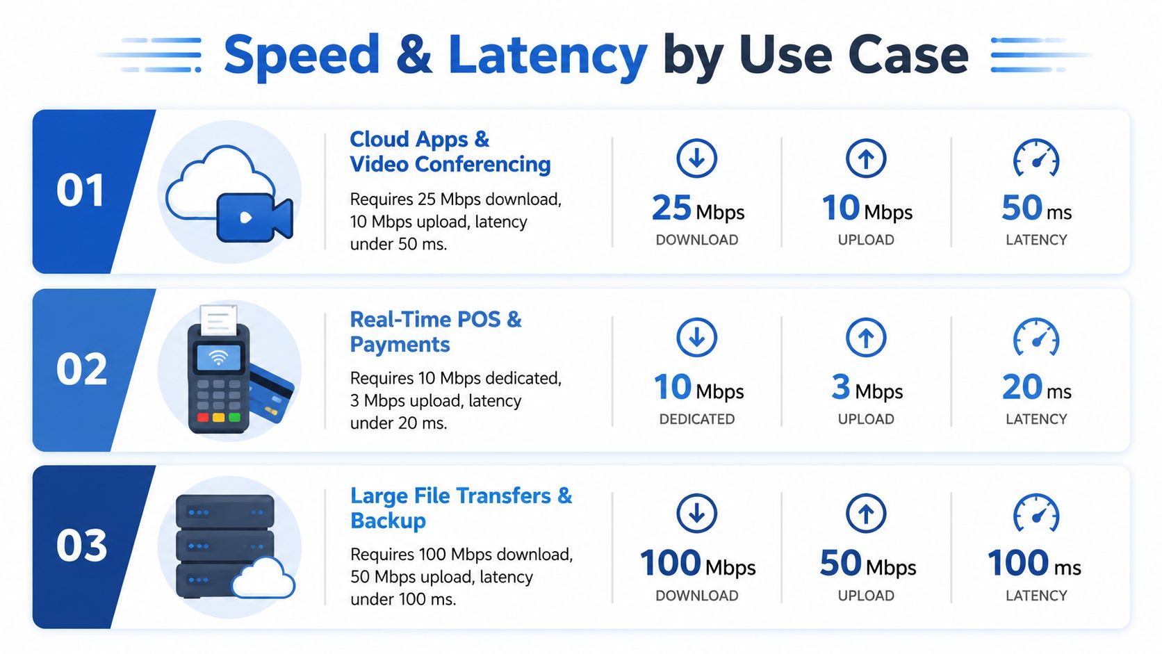 A chart detailing recommended internet speed and latency requirements for common small business use cases.