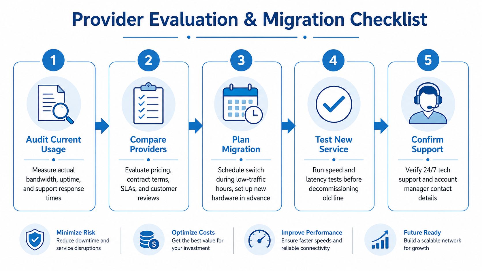 A five-step checklist infographic for evaluating and migrating internet service providers for businesses.