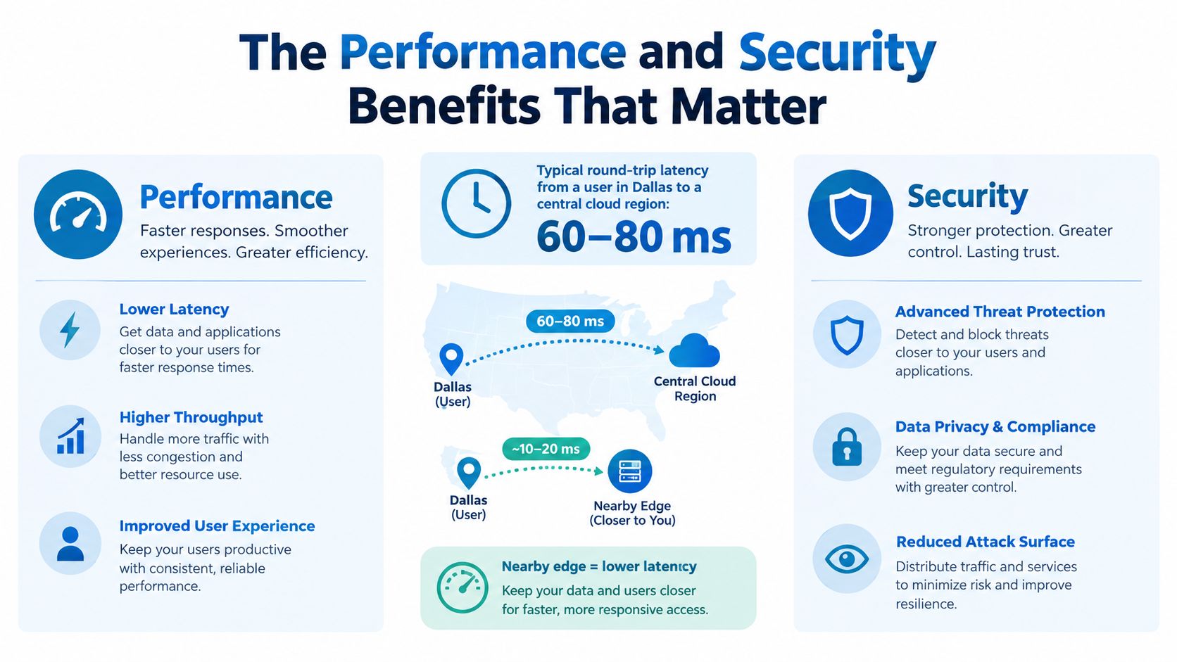 An infographic comparing the performance and security benefits of central cloud regions versus nearby edge services.