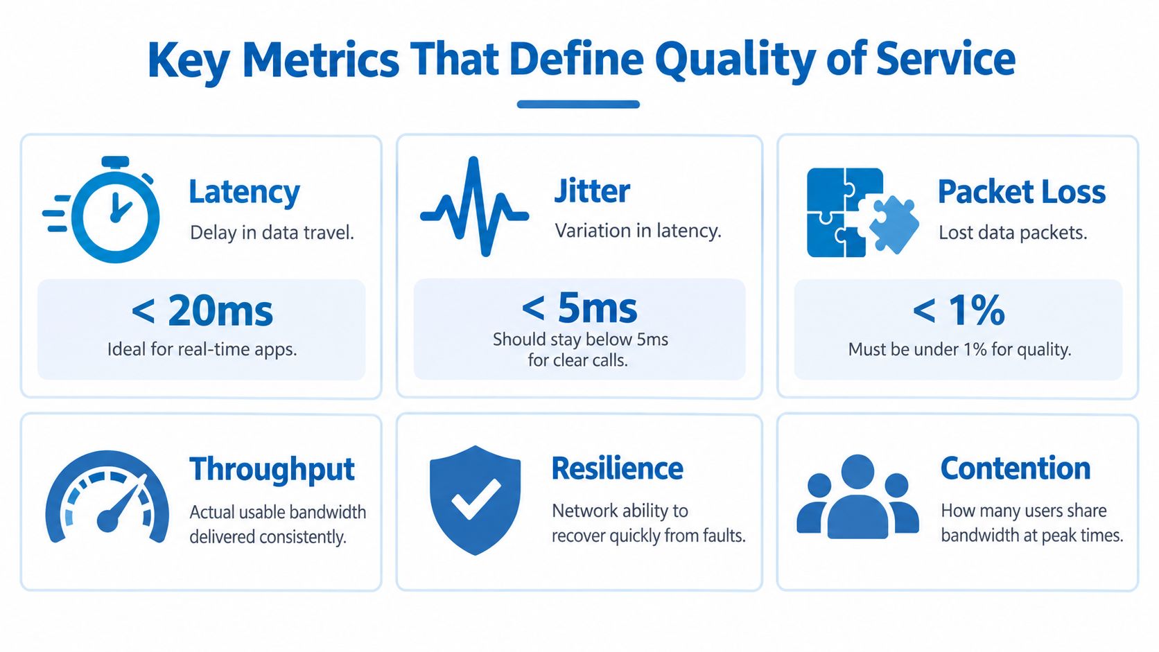 An infographic titled Key Metrics That Define Quality of Service illustrating network performance factors like latency and jitter.