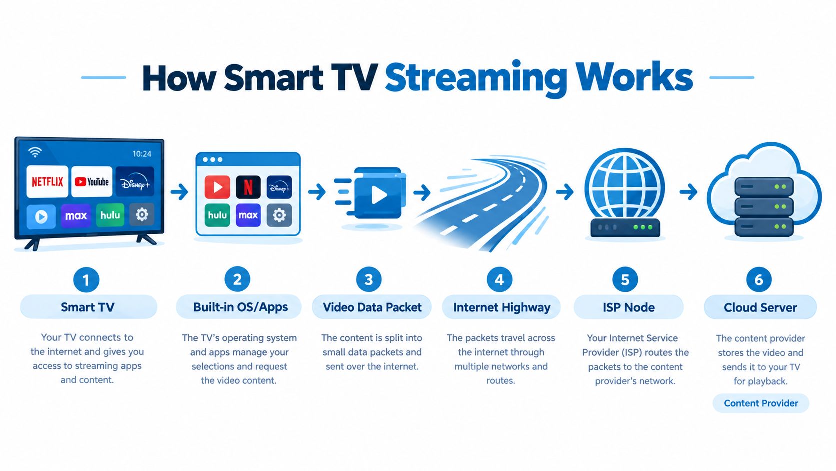 An infographic illustrating the step-by-step process of how smart TV streaming works from device to cloud server.