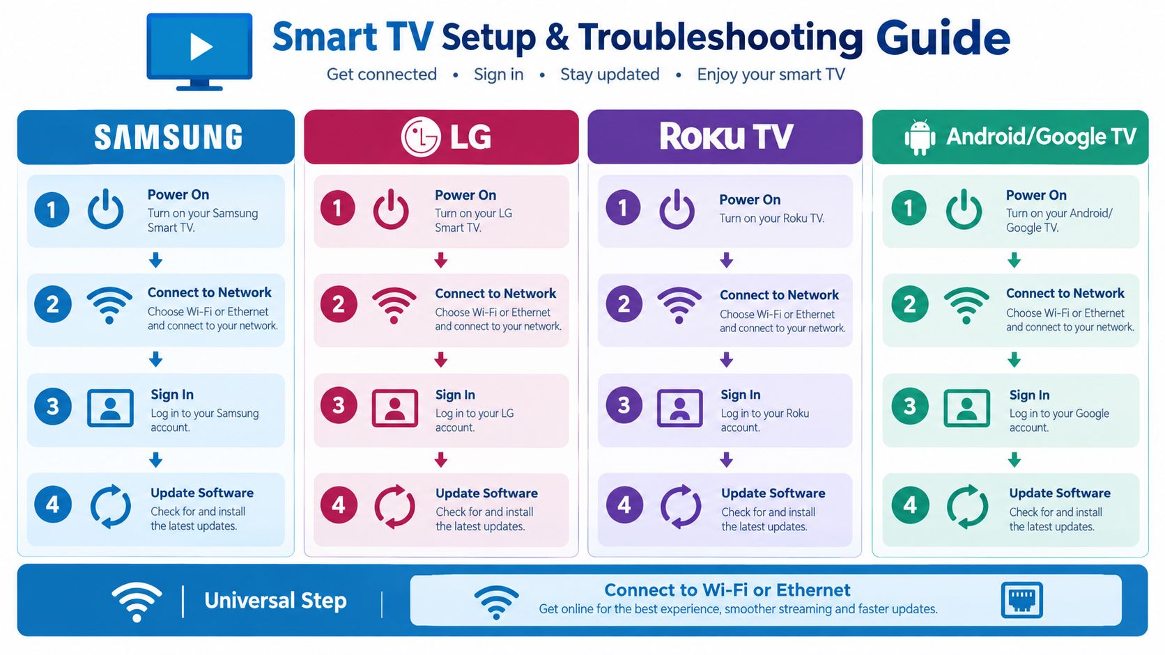 A simple infographic guide demonstrating four universal setup steps for Samsung, LG, Roku, and Android smart TVs.