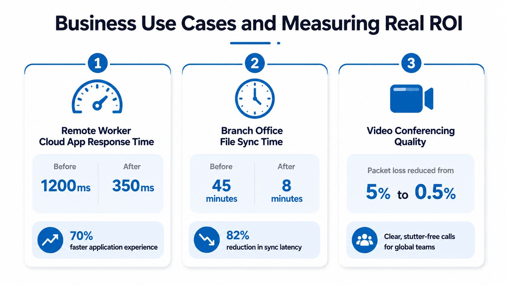 A graphic showing three business use cases comparing performance metrics before and after WAN optimization implementation.