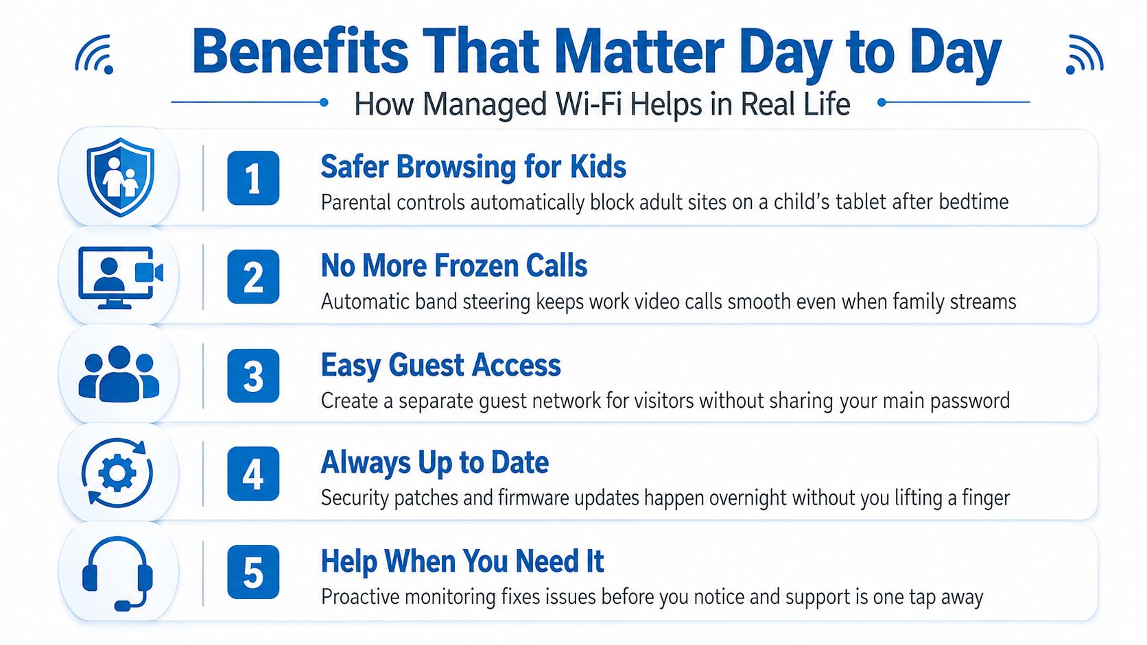 An infographic illustrating five key daily benefits of managed Wi-Fi for residential home network users.