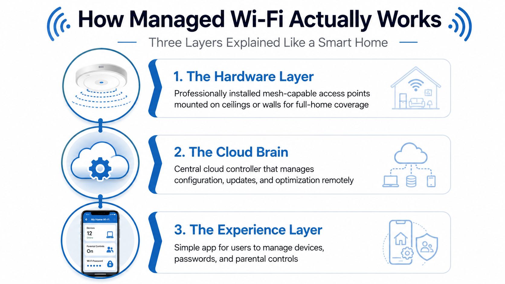An infographic illustrating the three core layers of managed Wi-Fi: hardware, cloud brain, and the user experience.
