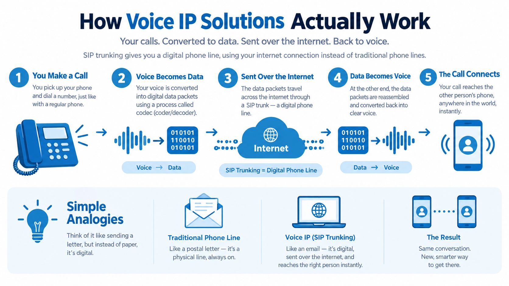 An infographic illustrating how Voice over IP and SIP trunking technology converts voice calls into digital data packets.
