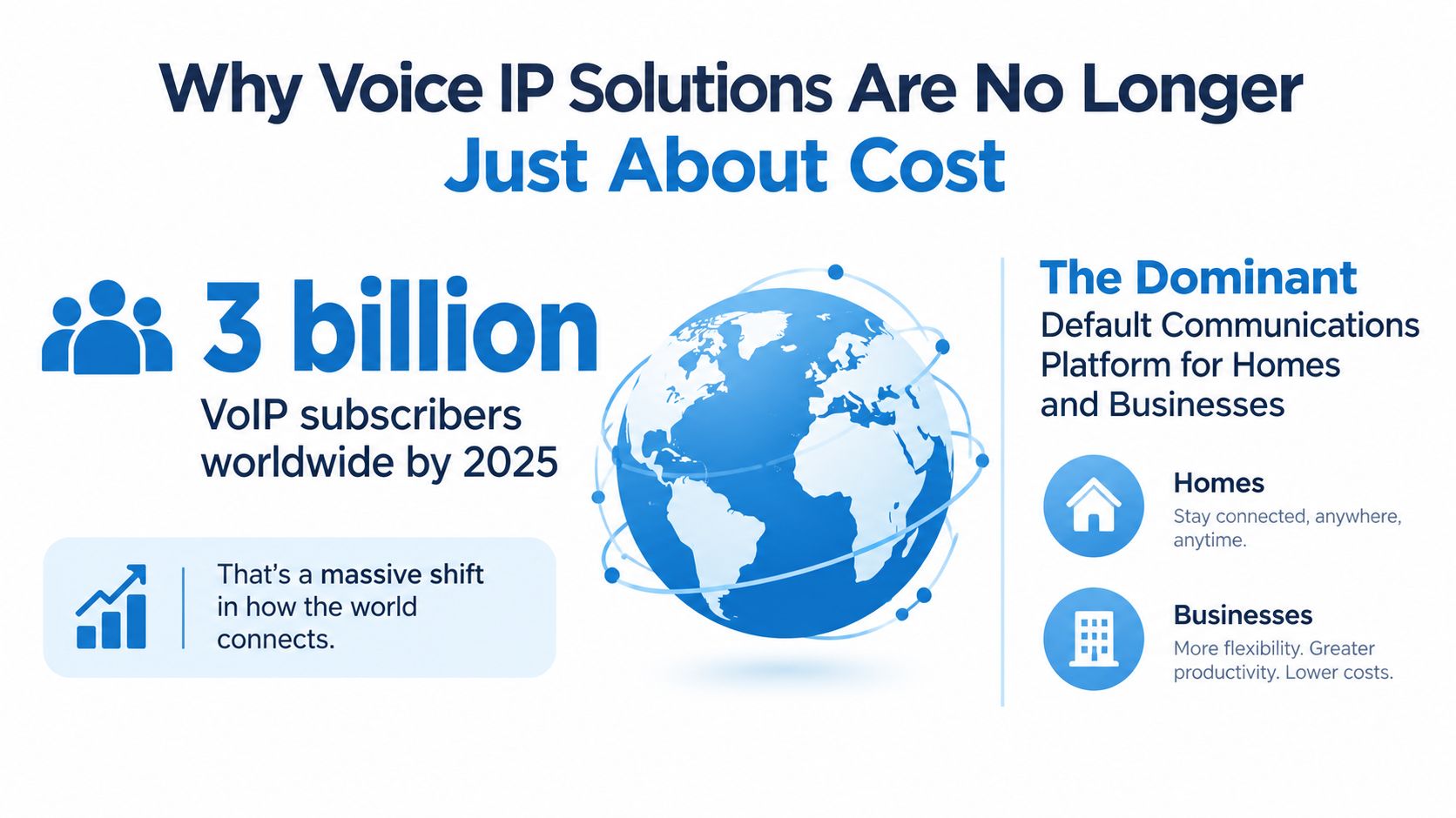 An infographic showing that Voice IP solutions connect 3 billion subscribers globally by 2025 for homes and businesses.