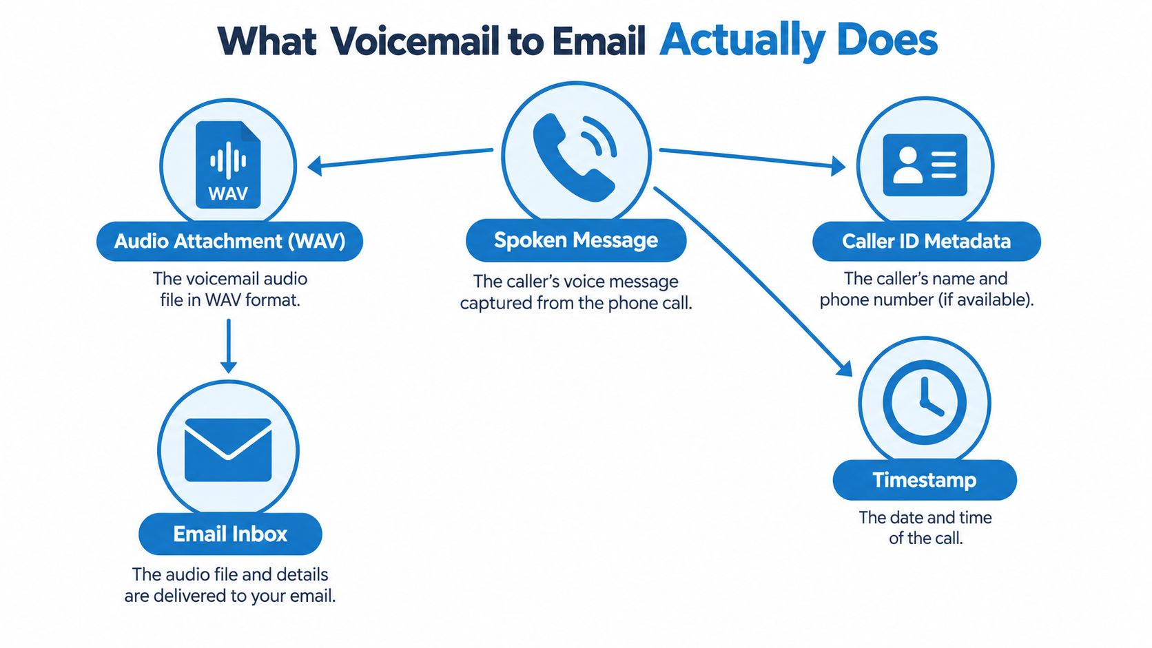 A flowchart explaining how voicemail to email technology converts voice messages into accessible email attachments and metadata.